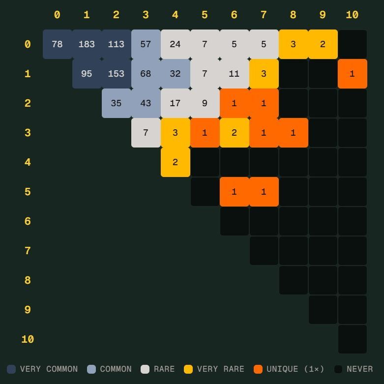世界杯“Scorigami”差一点出现：德国7比1险造历史